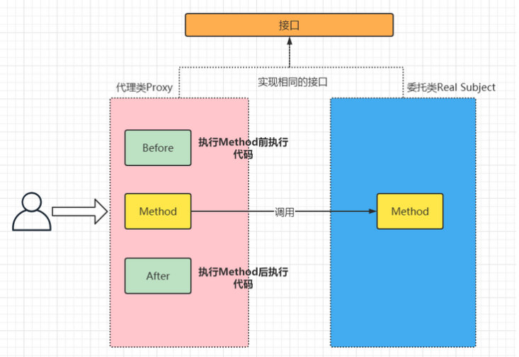 静态代理（图片来源网络）