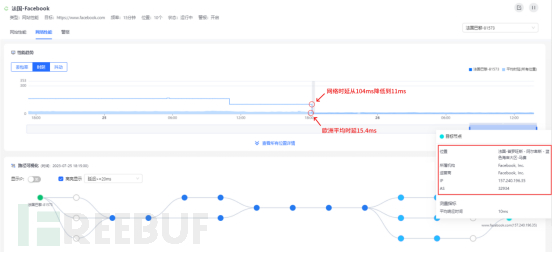 千云探探监测到7月25日法国巴黎Facebook网络恢复正常