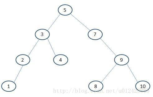 ADT: Binary-Search-Tree 二叉搜索树