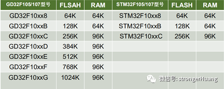 STM32F1和GD32F1有什么区别?