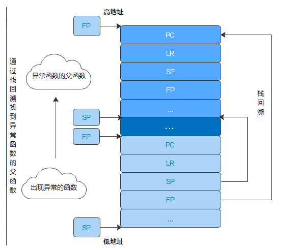 HarmonyOS内核源码分析,鸿蒙内核源码分析(异常接管篇) | | 中文注解HarmonyOS源码...