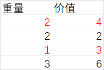 Python算法：动态规划解决0-1背包问题