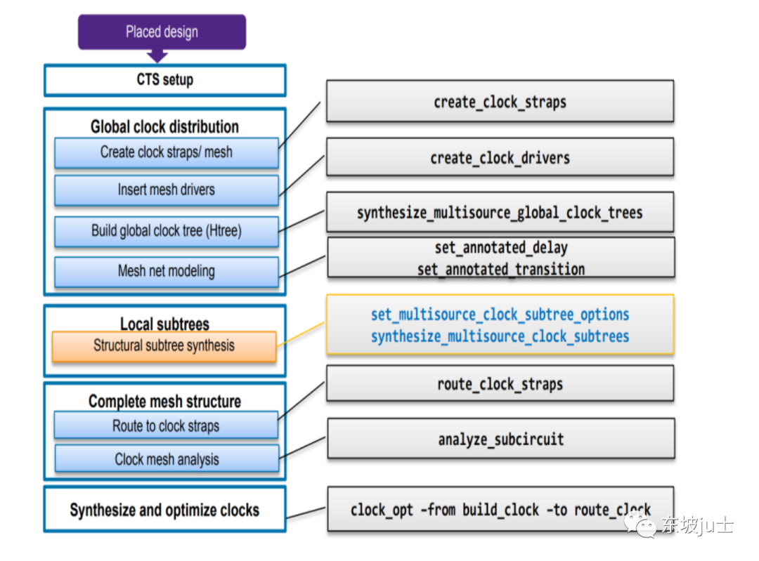 MultiSource Clock Tree Synthesis (MSCTS)简介_clock meshCSDN博客