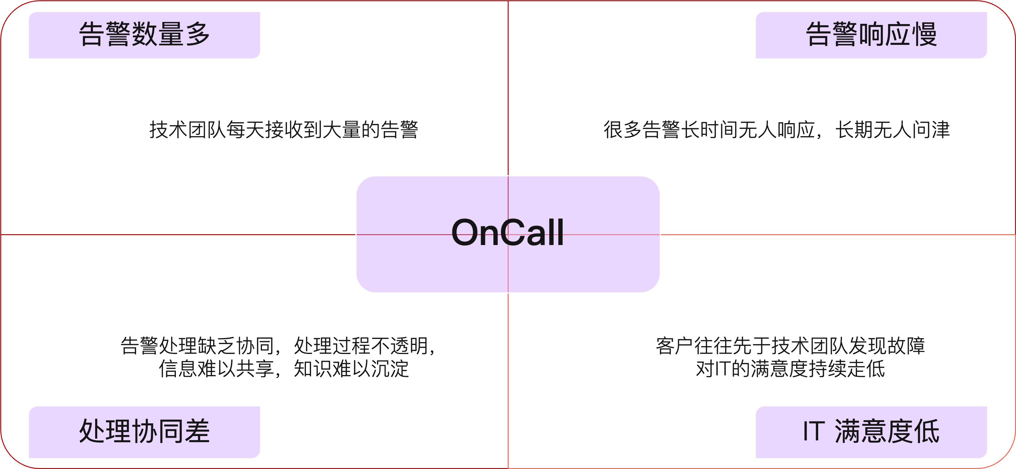 可观测性与传统监控的区别和联系