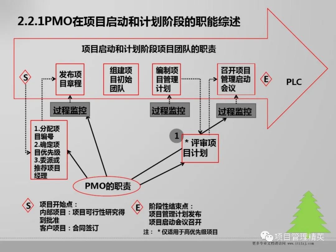 PMO的职能及体系建立-CSDN博客