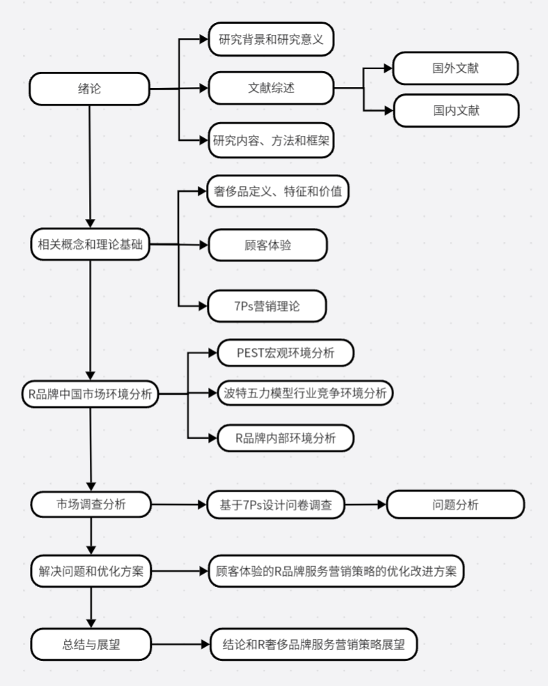 *论文技术路线图-来自boardmix模板社区