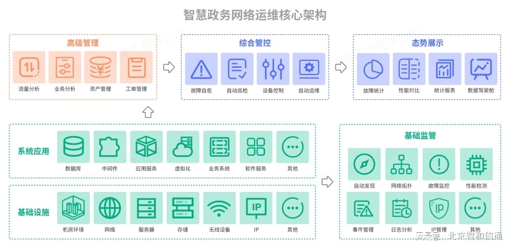 电子政务网络智慧运维方案