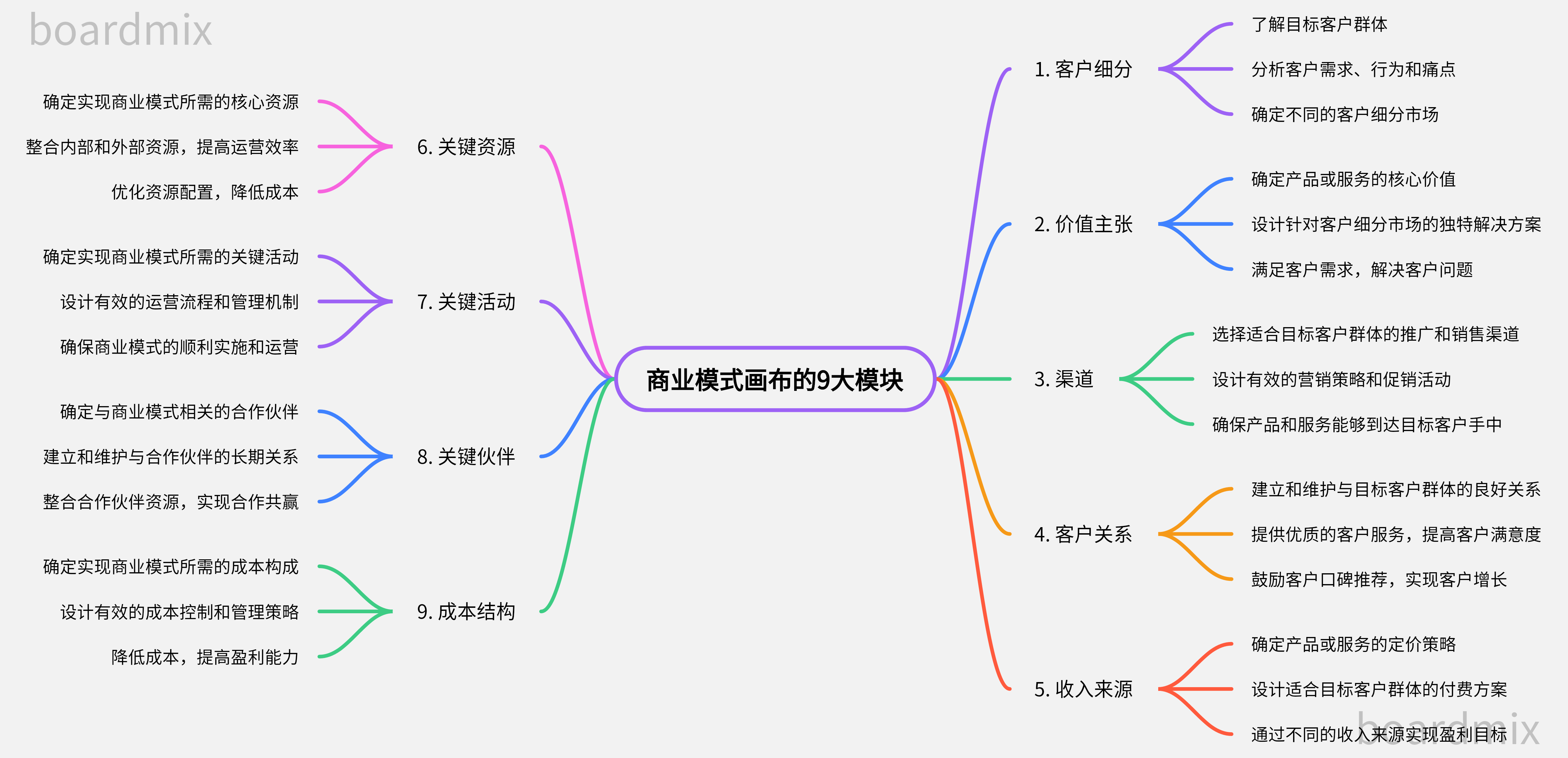 *商业模式画布的9大模块-思维导图