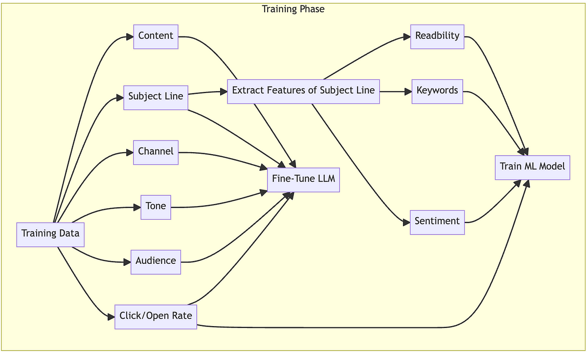 Flow diagram illustrating the training steps