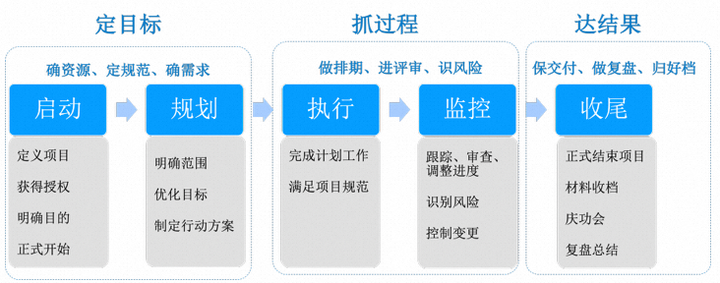 教你如何优雅做好项目管理？