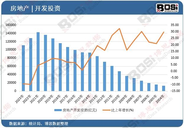 房地产开发投资