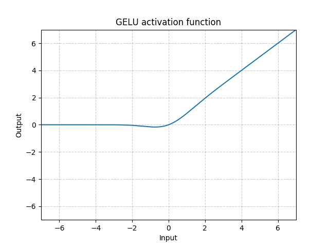 https://pytorch.org/docs/1.4.0/_images/GELU.png