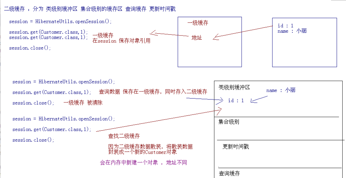 Hibernate 一级缓存，二级缓存，查询缓存