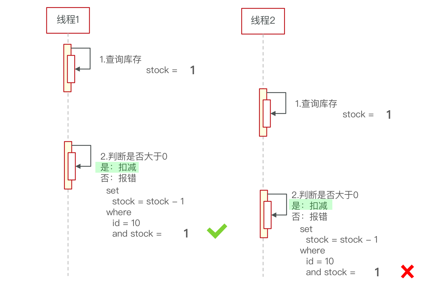 【Redis】实现购物秒杀及分布式锁