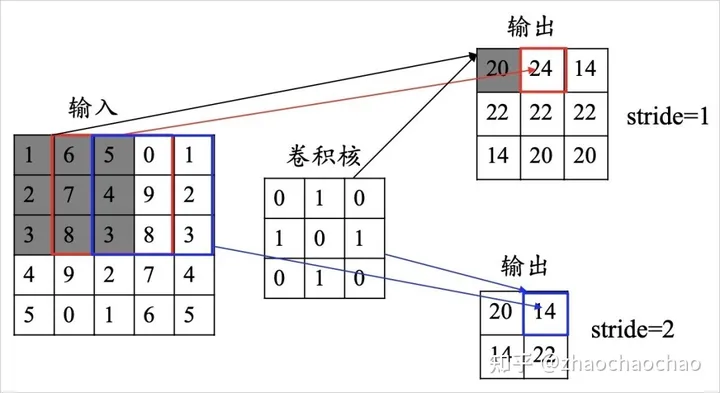 一文精简介绍CNN神经网络「终于解决」