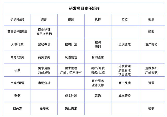 研发项目责任矩阵
