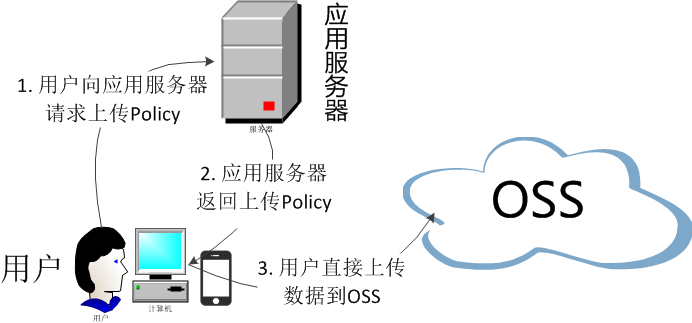 PHP程序员必备技能：OSS云存储实现教程！