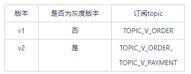 2dacbf5cdd30cb7802a28a448eba9bda - vivo鲁班RocketMQ平台的消息灰度方案