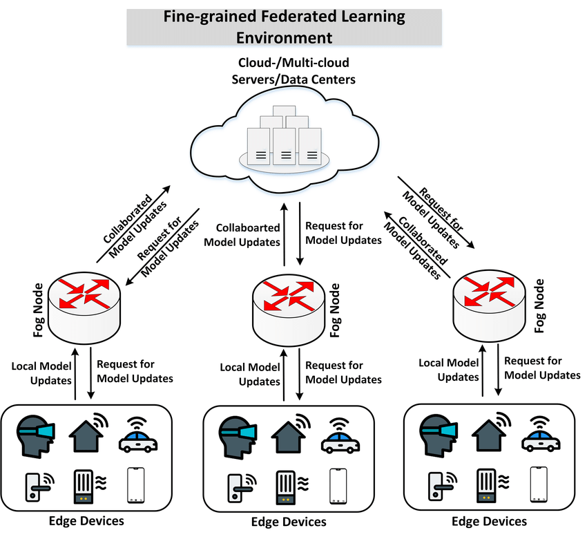 Federated Learning vs. Fine-grained Federated Learning. | Download  Scientific Diagram