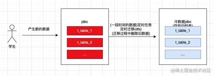 Mysql大数据表处理方案