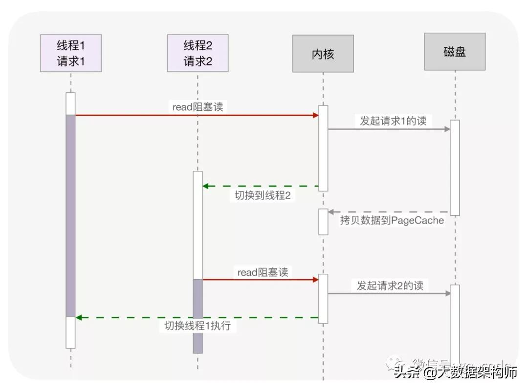 终于明白:有了线程,为什么还要有协程?