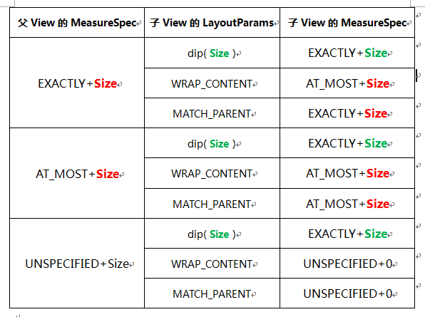 Framework源码面试——onMeasure测量原理