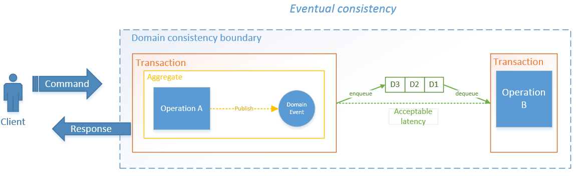 EventualConsistency_with_DomainEvents2_