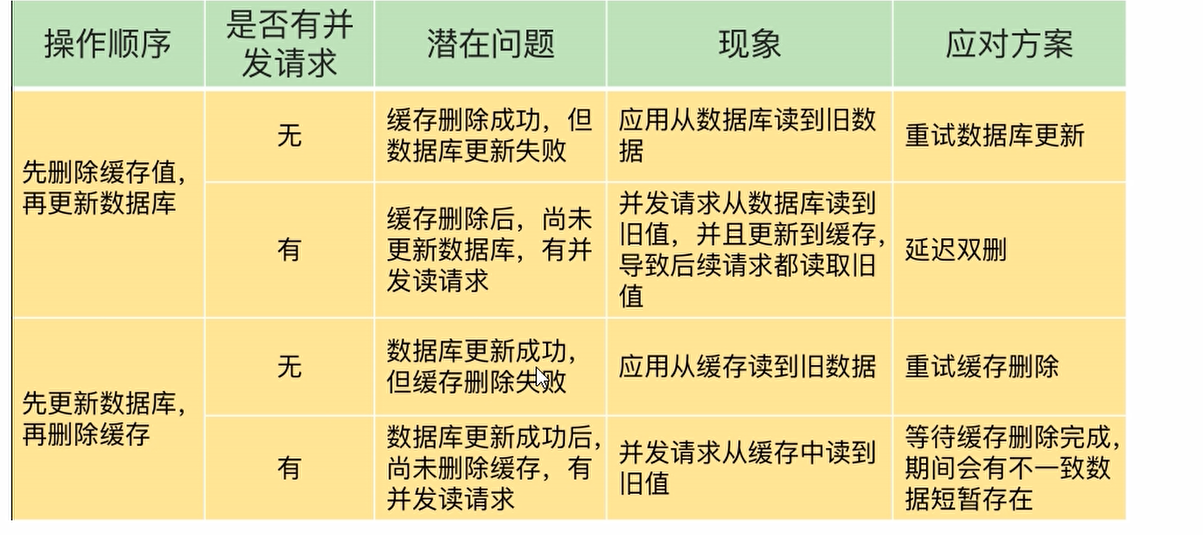 Redis缓存双写一致性