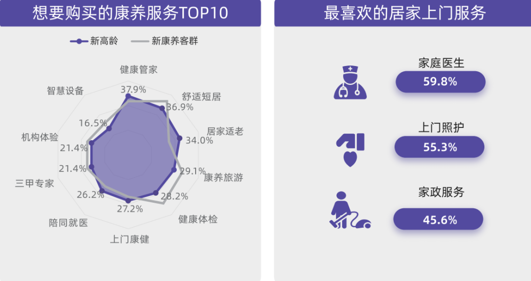 AgeClub, 用户洞察|从被动养老到主动康养，新康养人群的幸福生活新思路