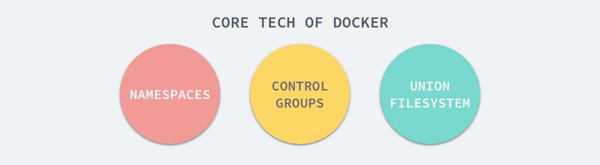 The realization of Docker is attributed to the three major technologies of Linux