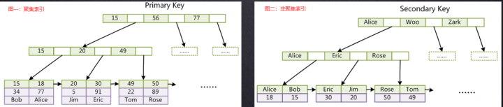 MySQL索引的底层数据结构原理剖析(二叉树、 红黑树、Hash、B-Tree、B+Tree)