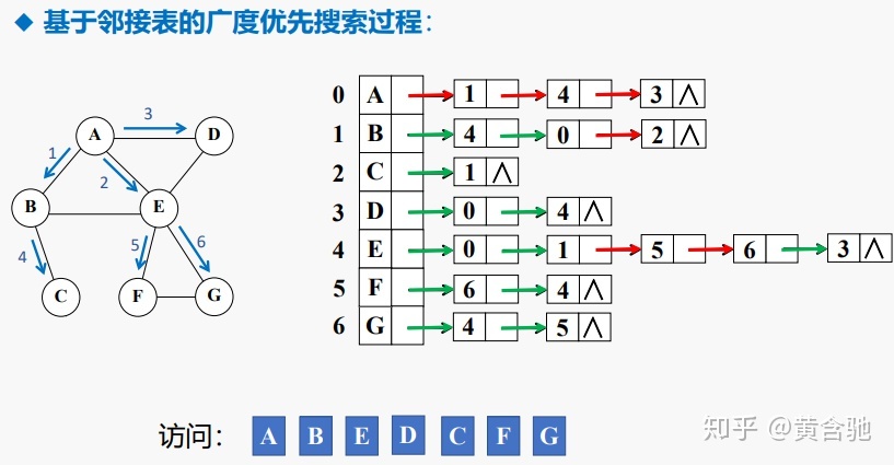 数据结构—图的遍历