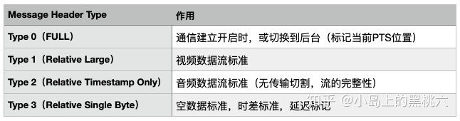 流媒体：RTMP 协议完全解析