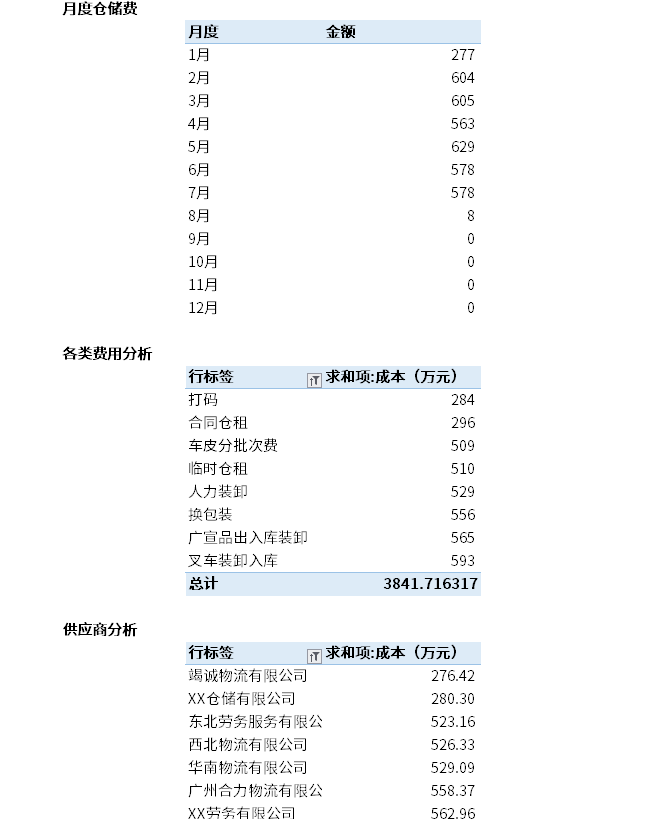 数据透视表可视化