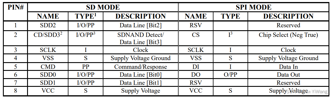 SD NAND的两种使用模式，分别为SD MODE 以及 SPI MODE