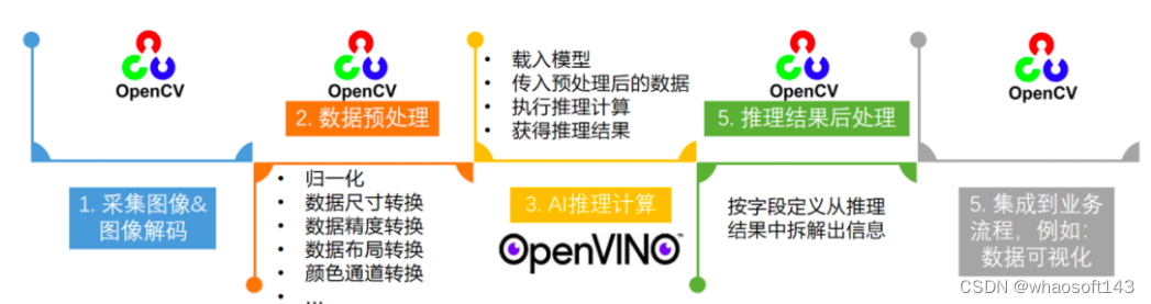 OpenVINO~C+部署YOLO5_人工智能_02