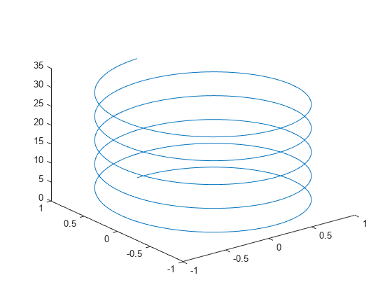 Figure contains an axes object. The axes object contains an object of type line.