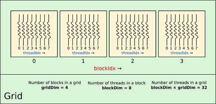 图 2：一维 CUDA 网格