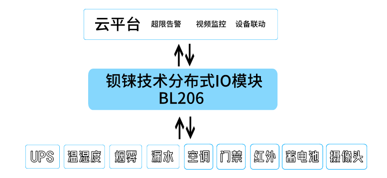 钡铼技术SNMP I/O模块在机房动环监控系统的应用