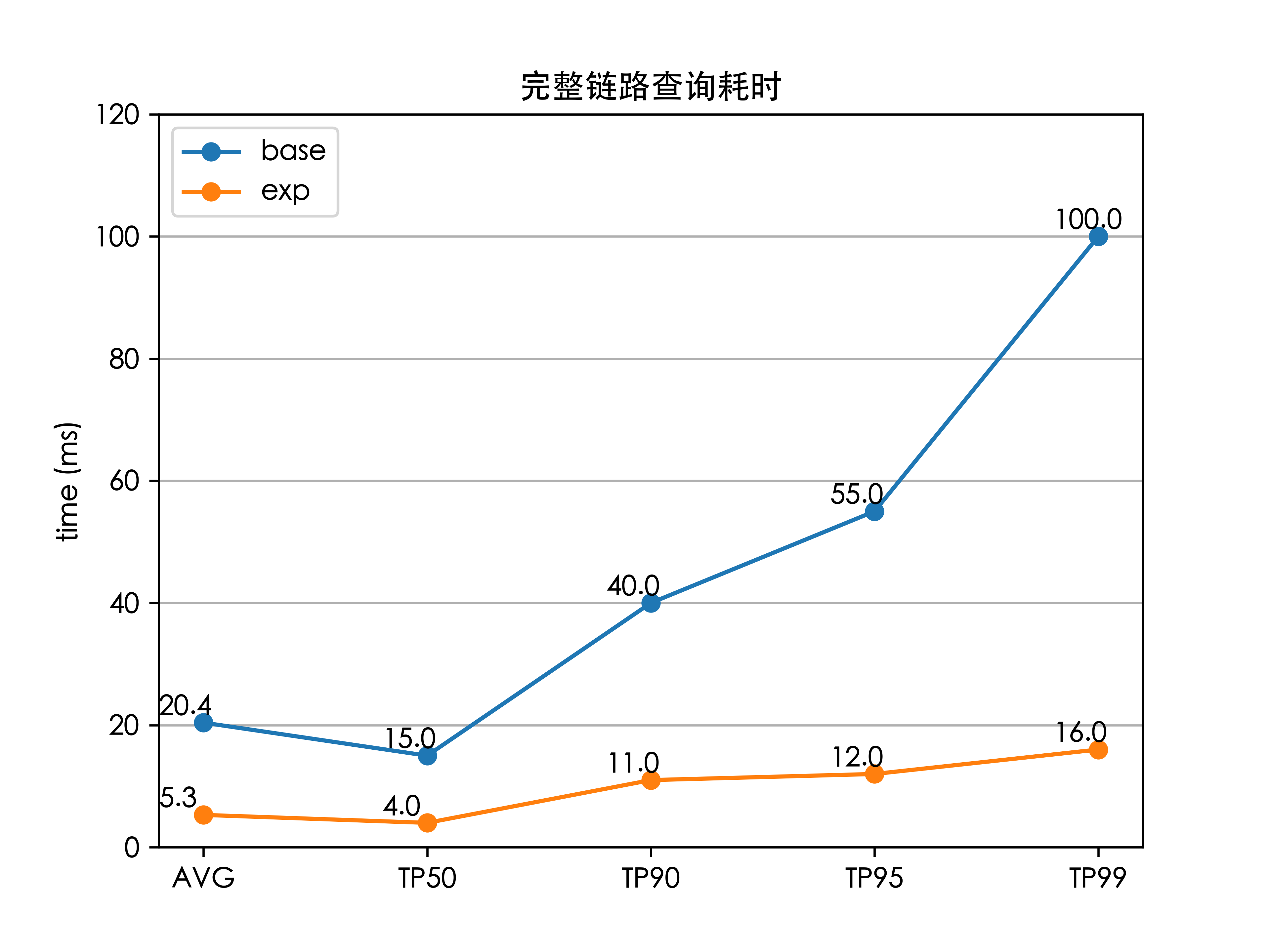 图10 完整链路查询耗时