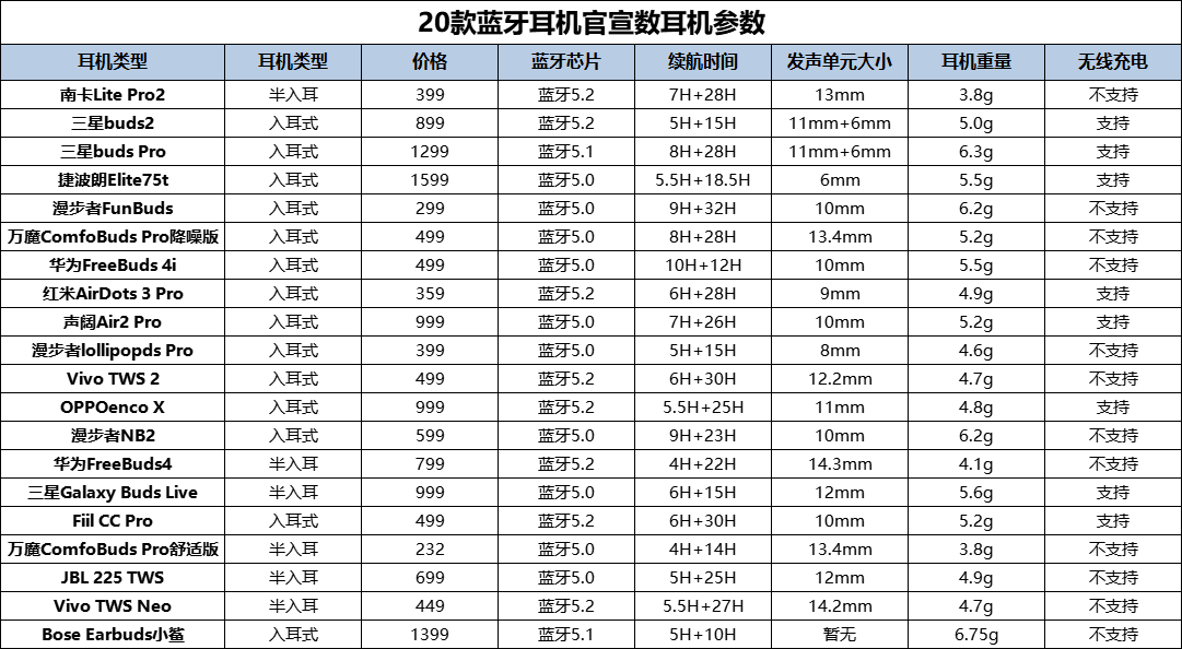 2022学生党蓝牙耳机怎么选？最新蓝牙耳机排行榜