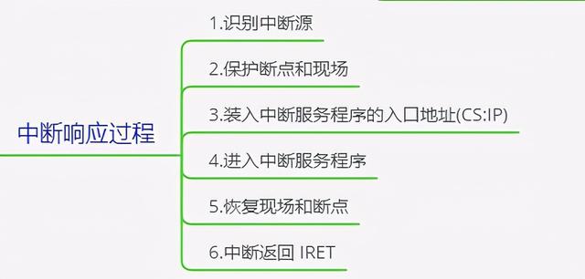 模拟时钟中断的产生及设计一个对时钟中断事件进行处理的模拟程序_操作系统基础6-支持操作系统的最基本的硬件-中断...