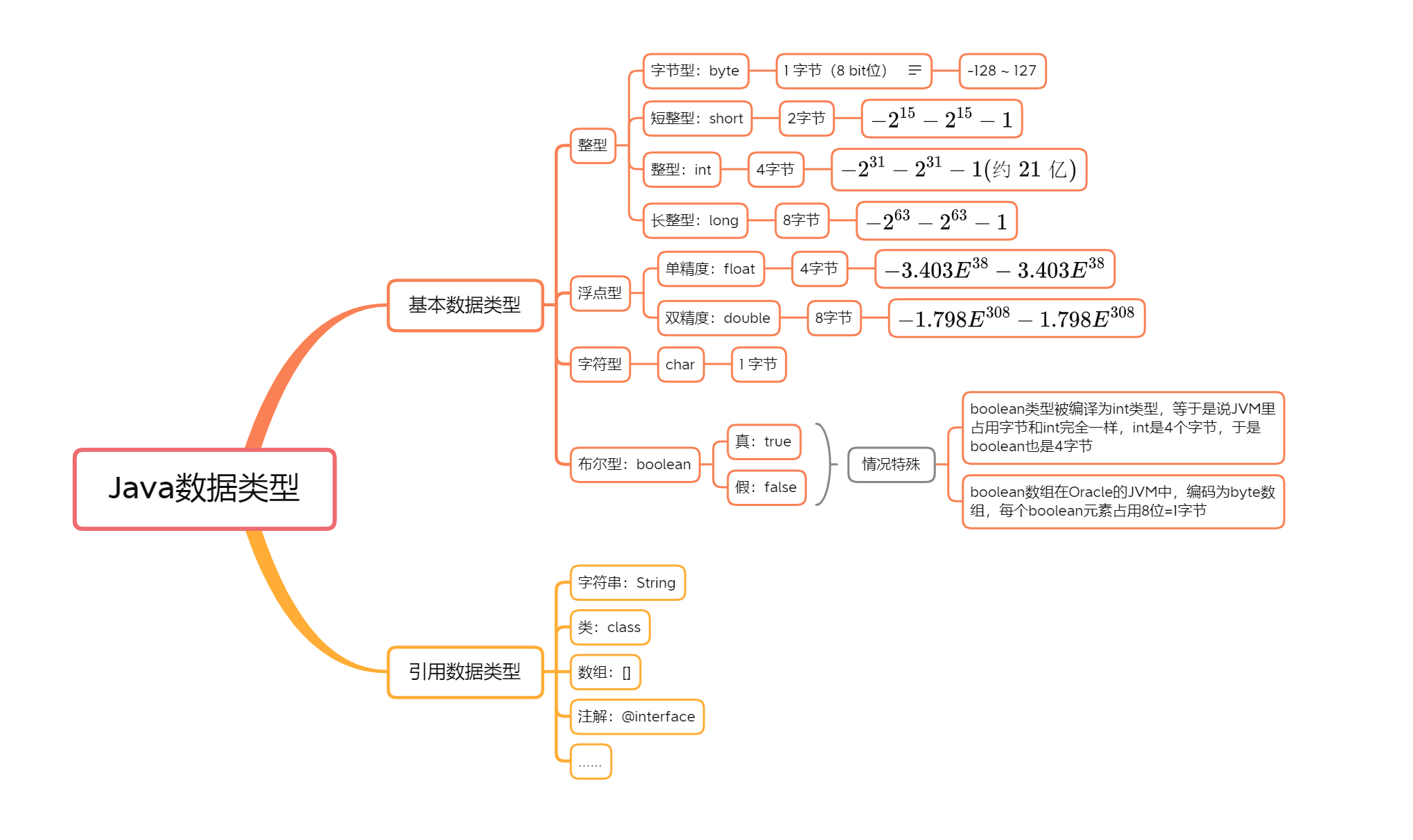 Java02 变量和运算符