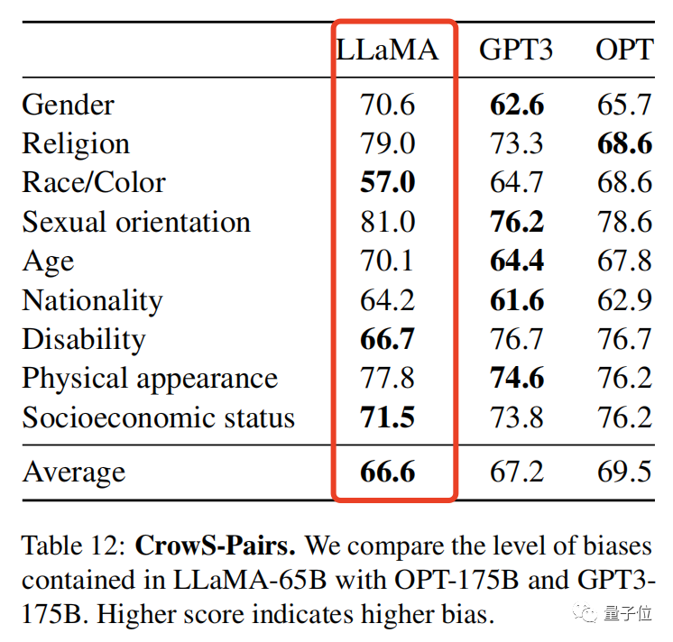 开源版GPT-3来了？Meta发布LLaMa，多数任务效果超越GPT-3，已开源