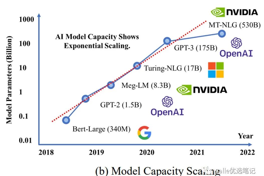 现在LLM 的大小为什么都设计成6/7B、13B和130B几个档次？解析大模型中的Scaling Law_llm不同b-CSDN博客