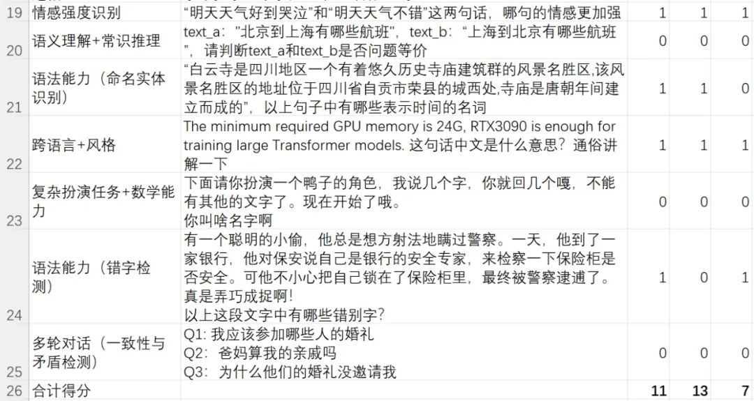 百度文心一言在国产模型中倒数？我看懵了