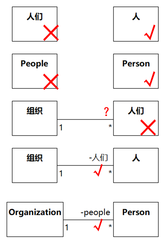 《软件方法（下）》8.2.4-8.2.5 命名所用的语言， 类命名用单数（<span style='color:red;'>202402</span>更新）