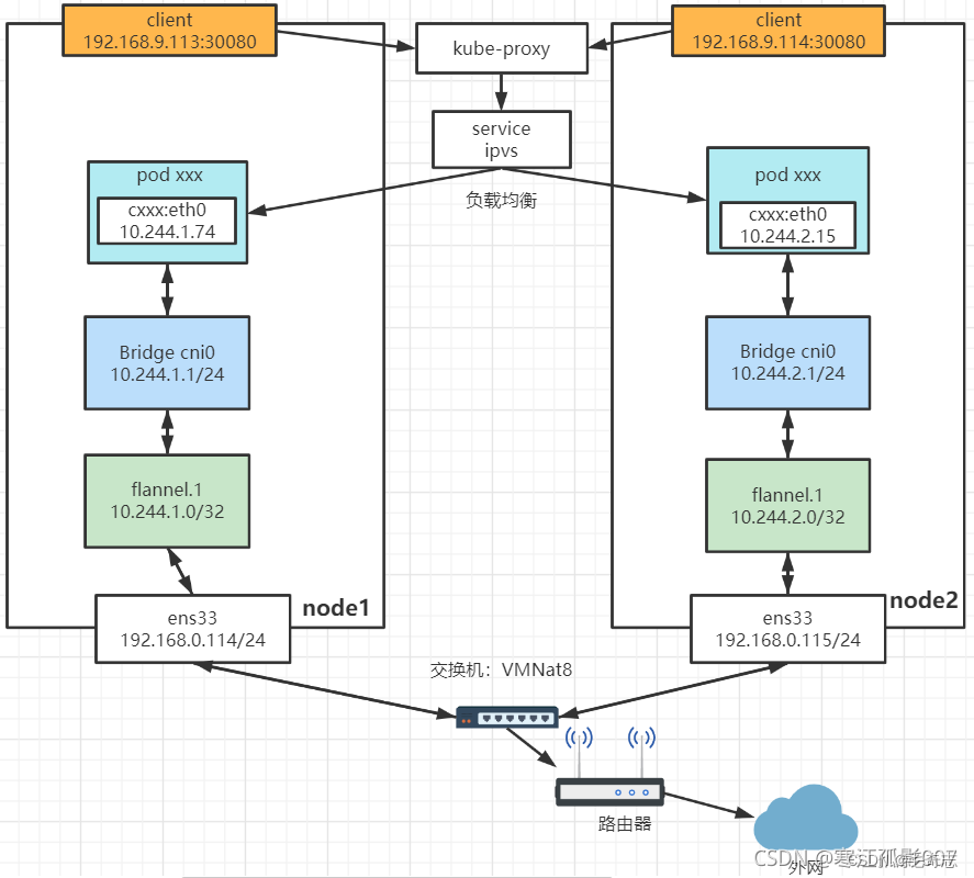 Kubernetes_容器网络_Flannel_01_Flannel简介_nginx_13