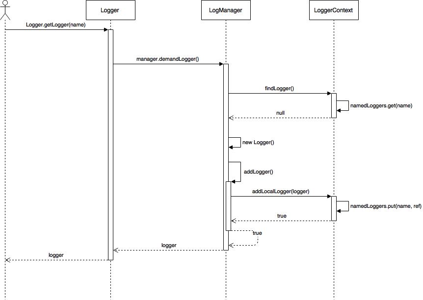 java 日志 生成_Java日志(转)-CSDN博客