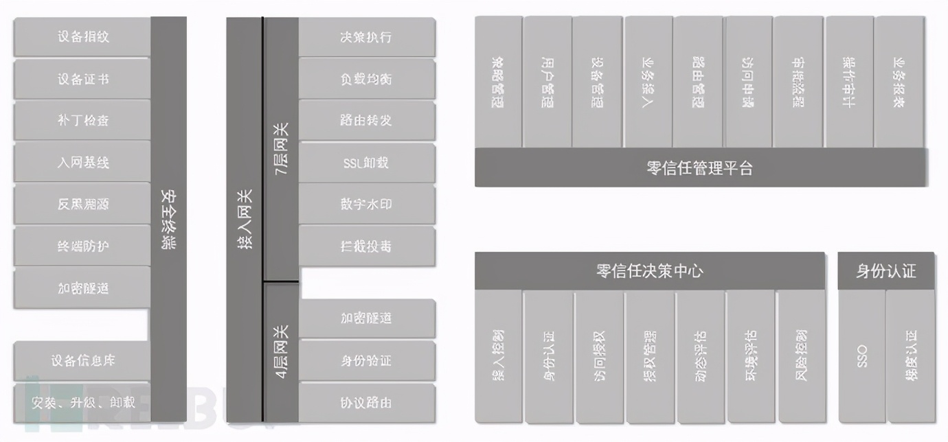 零信任网络架构建设及部分细节讨论（企业高管必看！）